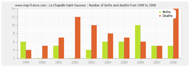 La Chapelle-Saint-Sauveur : Number of births and deaths from 1999 to 2008